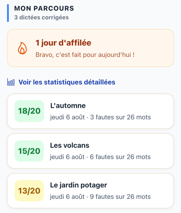 L'écran « Mes dictées » : la mention « 3 dictées corrigées », un jour d'affilée, un lien vers les statistiques détaillées, puis les trois dernières dictées avec leur note et leur nombre de fautes : « L'automne, 18/20, 3 fautes sur 26 mots », « Les volcans, 15/20 », « Le jardin potager, 13/20 ».